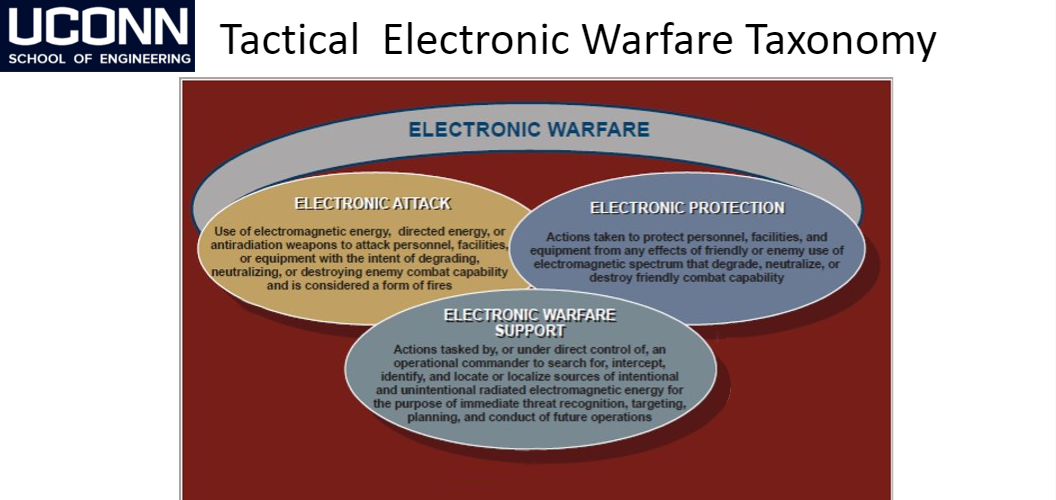 PowerPoint slide courtesy of Dr. Chan’s electronic warfare course